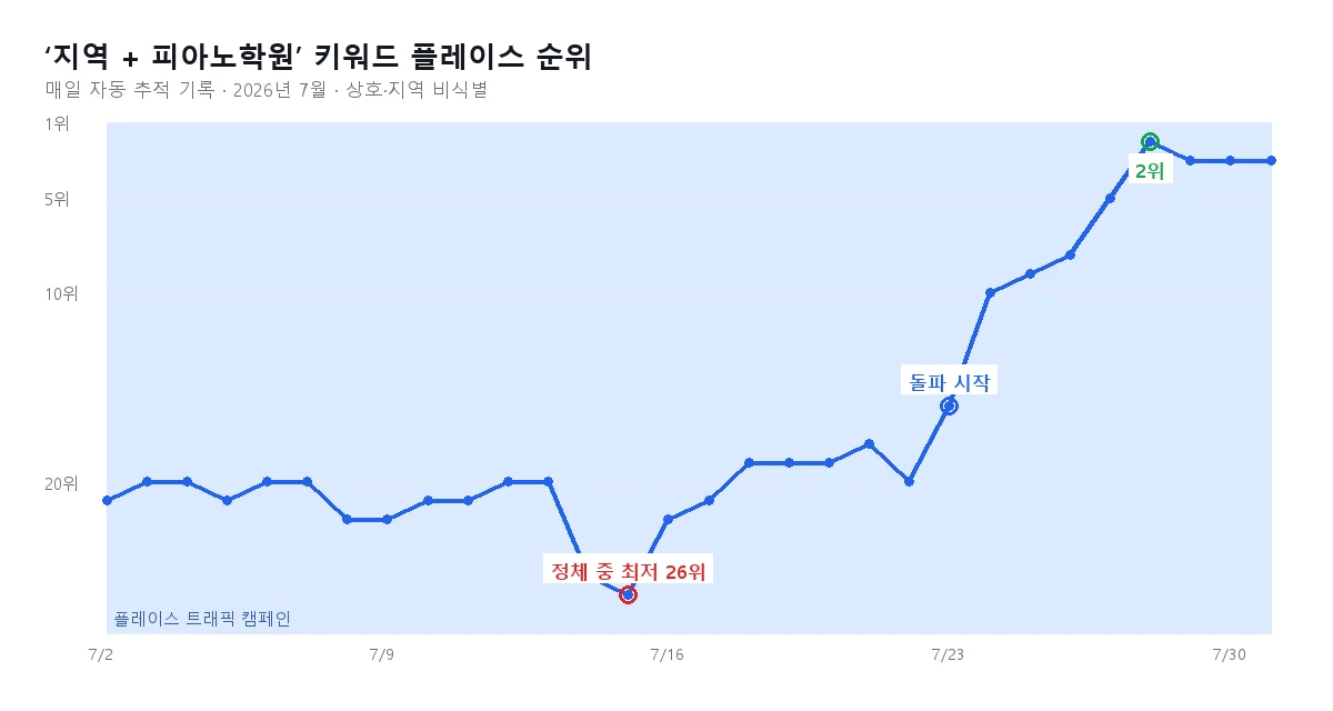 지역+피아노학원 키워드 플레이스 순위가 7월 한 달 동안 20위권 정체 뒤 5일 만에 2위까지 오른 일자별 추적 그래프 (상호·지역 비식별)