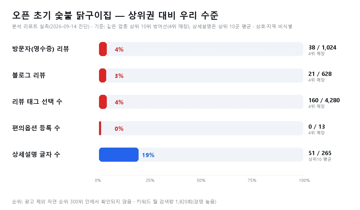 오픈 초기 숯불 닭구이집의 방문자 리뷰·블로그 리뷰·리뷰 태그·편의옵션·상세설명 수준을 같은 업종 상위권과 비교한 막대 그래프 — 리뷰류는 상위권의 3~4%, 편의옵션 0%, 상세설명 19% (분석 리포트 실측, 상호·지역 비식별)