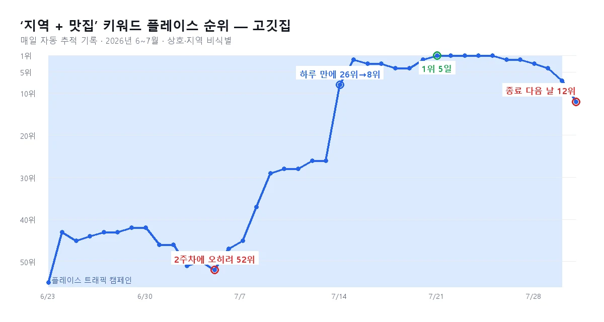 지역+맛집 키워드에서 고깃집 플레이스 순위가 55위에서 1위까지 오른 뒤 캠페인 종료 다음 날 12위가 된 일자별 추적 그래프 (상호·지역 비식별)