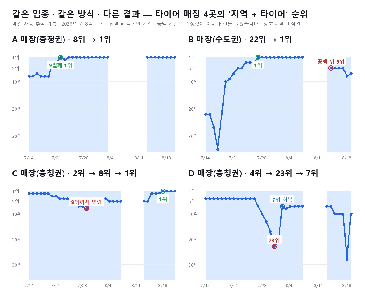 타이어 매장 4곳의 지역+타이어 키워드 플레이스 순위 일자별 추적 그래프 — 3곳은 1위, 1곳은 23위까지 하락 후 7위 회복 (상호·지역 비식별)