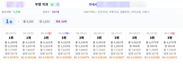 부평 치과 키워드 플레이스 순위 1위 도달 기록