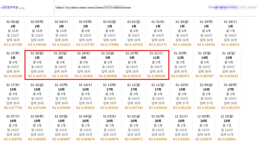 영어학원 키워드 플레이스 순위 23위에서 1위 도달 기록