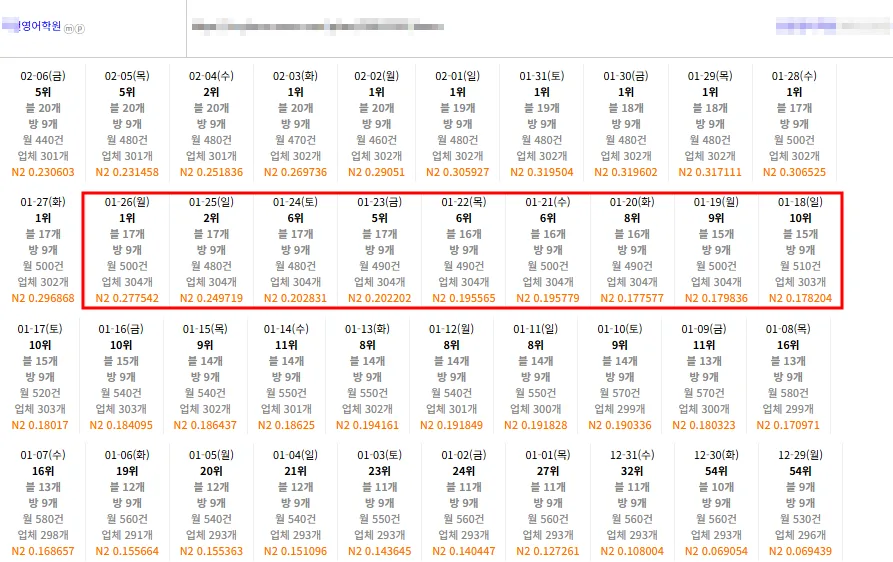 영어학원 키워드 플레이스 순위가 54위에서 1위까지 오른 일자별 자동 추적 대시보드 캡처 (상호 비식별 처리)