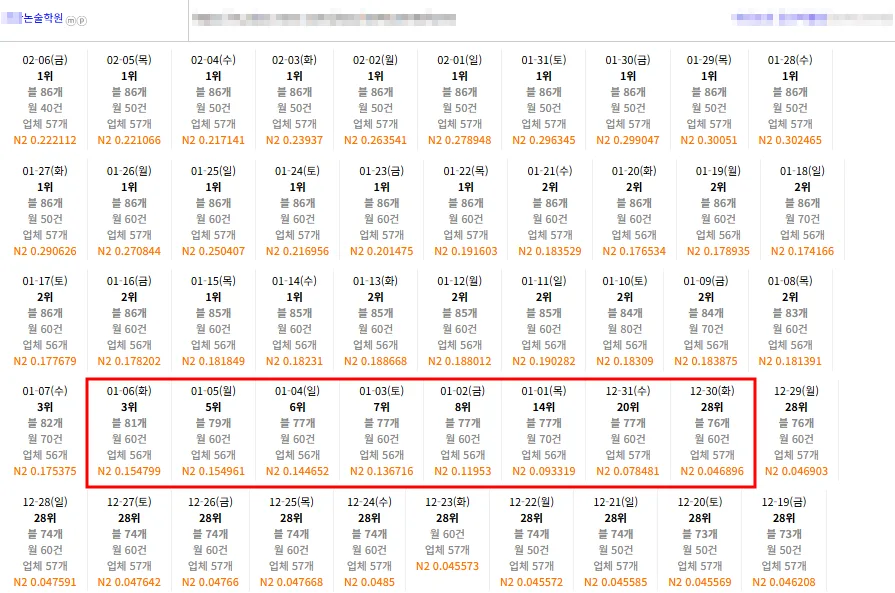 논술학원 키워드 플레이스 순위가 28위에서 1위까지 오른 일자별 추적 기록 캡처 (상호 비식별 처리)