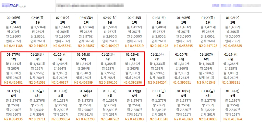 헬스장 키워드 플레이스 순위 6위에서 1위 도달 기록