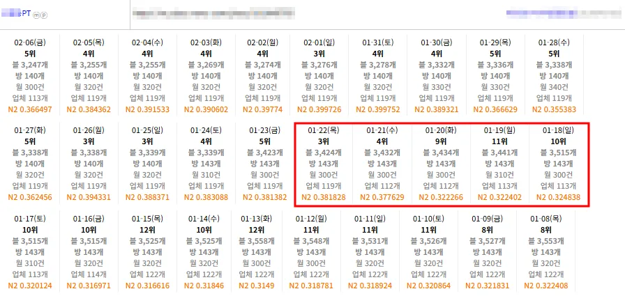 PT 지역 키워드에서 플레이스 순위가 11위에서 3위로 오르는 과정을 일자별로 추적한 대시보드 캡처