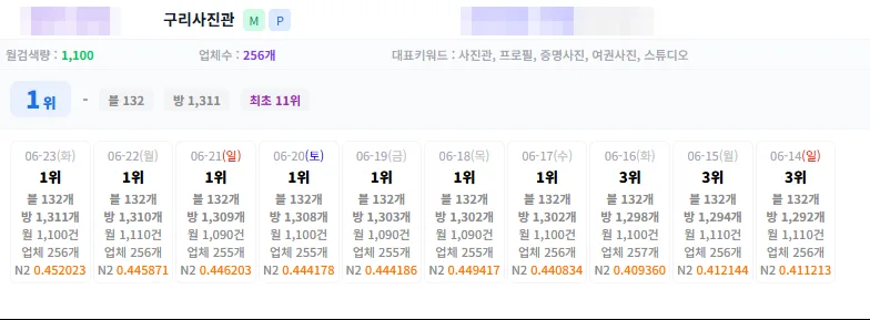 구리사진관 키워드 플레이스 순위 11위에서 1위 도달 기록