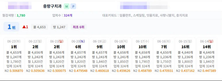 월검색량 1,780회 치과 키워드에서 플레이스 순위가 16위에서 1위까지 오른 추적 기록 캡처 (상호 비식별 처리)