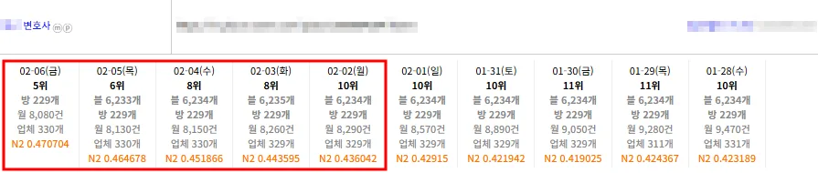 변호사 키워드 플레이스 순위 10위에서 5위 도달 기록