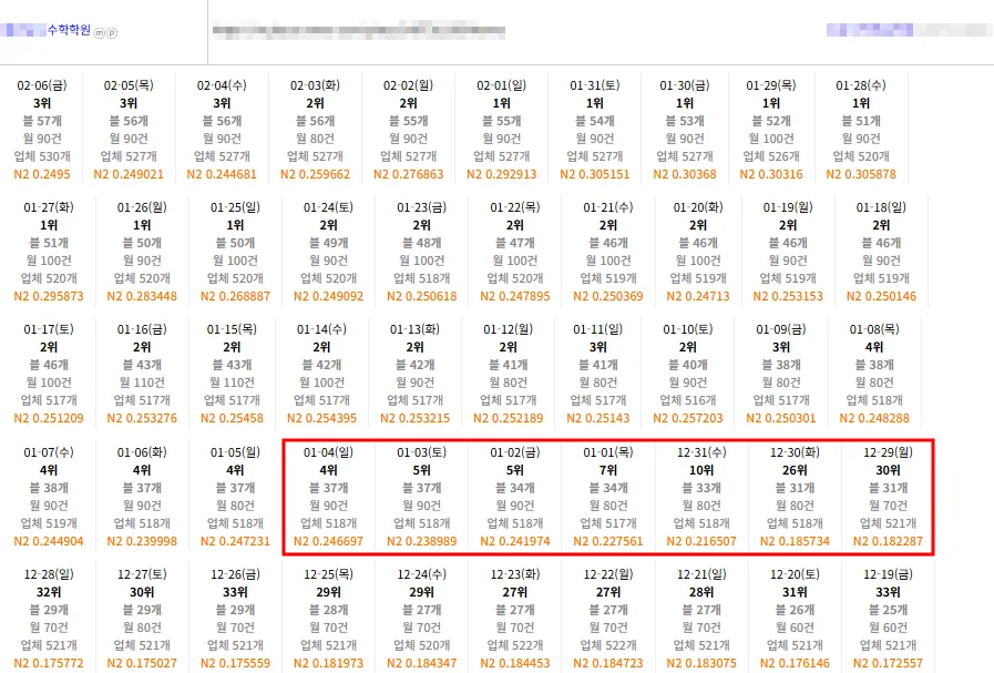 수학학원 키워드 플레이스 순위 33위에서 1위 도달 기록