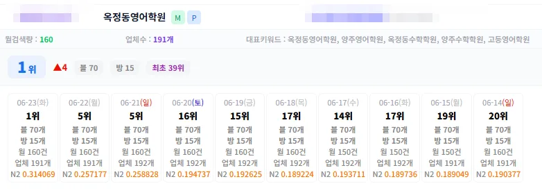 옥정동영어학원 키워드 플레이스 순위 39위에서 1위 도달 기록