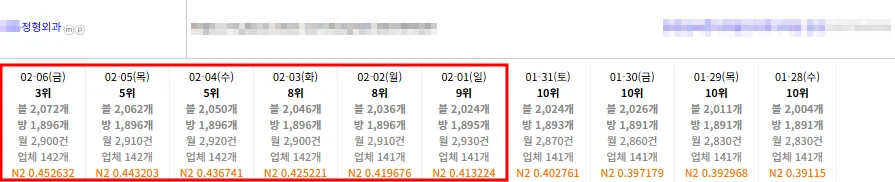 정형외과 키워드 플레이스 순위 10위에서 3위 도달 기록