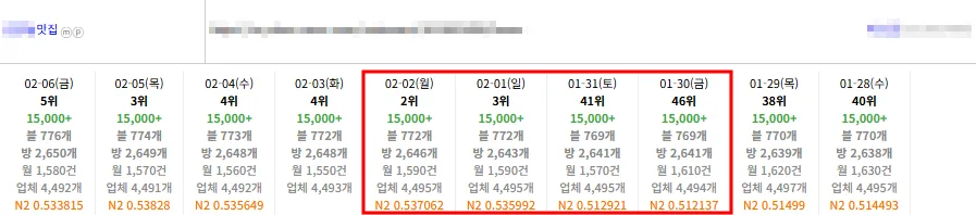 맛집 키워드 플레이스 순위 최고 2위 기록