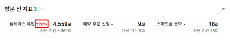 스마트플레이스 방문 전 지표 플레이스 유입 28퍼센트 증가 캡처