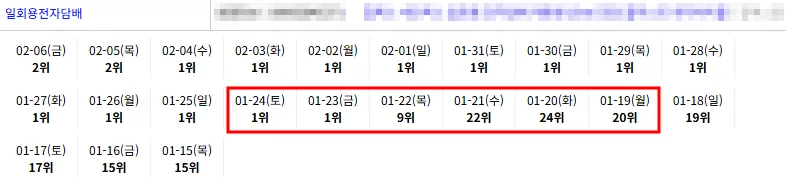 네이버쇼핑 키워드 순위 24위에서 1위 도달 기록