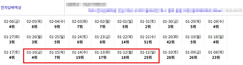 네이버쇼핑 키워드 순위 25위에서 4위 도달 기록