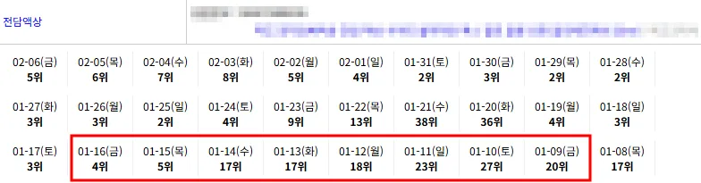 네이버쇼핑 키워드 순위 20위에서 4위 도달 기록